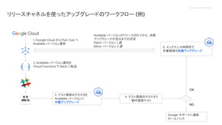 Proprietary + Confidential
リリースチャネルを使ったアップグレードのワークフロー (例)
4. テスト環境のクラスタで
動作確認テスト
Google サポートに連絡
ロールバック
NG
5. メンテナンス時間枠で
本番環境の自動アップグレード
OK
Available バージョンがリリースされてから、自動
アップグレードが走るまでの目安
Patch バージョン: 1 週
Minor バージョン: 3 週
3. テスト環境のクラスタを
Available バージョンに
手動アップグレード
2. Available バージョン通知を
Cloud Functions で Slack に転送
1. Google Cloud から Pub / Sub へ
Available バージョン通知
 