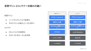 Proprietary + Confidential
仮想マシン とコンテナ〜仕組みの違い
仮想マシン コンテナ
ゲスト OS
ホスト OS
ハードウェア ハードウェア
ハイパーバイザー
コンテナランタイム
依存ファイル群
アプリケーションコード
プログラミング言語ランタイ
ム
依存ファイル群
アプリケーションコード
プログラミング言語ランタイ
ム
仮想マシン
● ハードウェアレベルで仮想化
● ホストマシンと独立した OS を持つ
コンテナ
● OS レベルでの仮想化
● ホスト OS のカーネルを利用
 