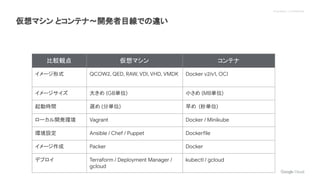 Proprietary + Confidential
仮想マシン とコンテナ〜開発者目線での違い
比較観点 仮想マシン コンテナ
イメージ形式 QCOW2, QED, RAW, VDI, VHD, VMDK Docker v2/v1, OCI
イメージサイズ 大きめ (GB単位) 小さめ (MB単位)
起動時間 遅め (分単位) 早め (秒単位)
ローカル開発環境 Vagrant Docker / Minikube
環境設定 Ansible / Chef / Puppet Dockerfile
イメージ作成 Packer Docker
デプロイ Terraform / Deployment Manager /
gcloud
kubectl / gcloud
 
