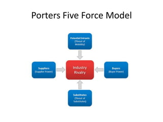 Porters Five Force Model
 