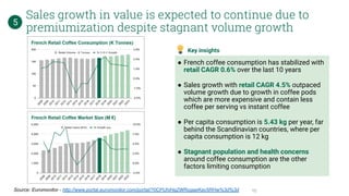 Key insights
Source: Euromonitor - http://www.portal.euromonitor.com/portal/?0CPUhiHgZWRugaeKav5RHw%3d%3d
● French coffee consumption has stabilized with
retail CAGR 0.6% over the last 10 years
● Sales growth with retail CAGR 4.5% outpaced
volume growth due to growth in coffee pods
which are more expensive and contain less
coffee per serving vs instant coffee
● Per capita consumption is 5.43 kg per year, far
behind the Scandinavian countries, where per
capita consumption is 12 kg
● Stagnant population and health concerns
around coffee consumption are the other
factors limiting consumption
Sales growth in value is expected to continue due to
premiumization despite stagnant volume growth
5
10
 