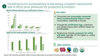 ● Consumers are increasingly concerned
about social/ecological impact of their
consumption, especially in Europe
● Through the certiﬁcation logo, customers
can quickly assess each coffee’s impact on
sustainability
● Retail prices include a premium for coffee
with label, typically 10-15% higher vs. coffee
without certiﬁcate
World coffee production per certiﬁcation scheme, tonnes
Sales for fair trade products in France, € million
Major certiﬁcatesMajor certiﬁcates
Key insights
Source: CBI, Exporting sustainable coffee to Europe (https://www.cbi.eu/market-information/coffee/sustainable-coffee/)
Certiﬁcation for sustainability is becoming a market requirement
and it offers price premium for producers & retailers6
11
 