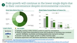 Source: Euromonitor: http://www.portal.euromonitor.com/portal/?d0vfE4h%2f34%2bUDMyrJzDCJg%3d%3d -
ECF: https://www.ecf-coffee.org/publications/european-coffee-report -
Le Basic: https://lebasic.com/wp-content/uploads/2018/10/BASIC_Coffee-Value-Chain-Study_Research-Report_October-2018_Low-Res.pdf
● Globally, existing coffee drinkers switch to pods for convenience
● Plastic & metal waste generated by pods and toughness of recycling may constrain
growth. Reﬁllable, recyclable and biodegradable pods started to emerge
● Growth in pods also trigger growth in coffee machine sales
● Brands experiment with alternative distribution models like subscription
Key insightsLargest players
Pods growth will continue in the lower single digits due
to their convenience despite environmental concerns
8
13
 