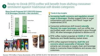 ● Increasing health concerns and regulation around
sugar in beverages: Studies suggest links to sugar
consumption and cancer; 2nd French “sugar tax”
implemented 2018
● Consumer preferences shift toward naturally
ﬂavored, low sugar beverages, such as coffee, tea,
and bottled water, which is projected to grow through
2022. All other beverages projected to decline at 6%
● RTD coffee market projected at CAGR of 13% with
Starbucks and Nestlé leading market share
● RTD coffee segment limited by shelf-life and
concerns about seasonality of demand. New
entrants can innovate on supply chain and beverage
styles to overcome these limitations and access new
customers
Trends & Key Insights
Share Growth Projected 2017/2022 RTD Volume
of All Beverages (Alcoholic + Non-alcoholic)
Sources: RTD Coffee in France (Euromonitor, 2019), COFFEE IN 2018: THE NEW ERA OF COFFEE EVERYWHERE (Euromonitor 2018)
Ready-to-Drink (RTD) coffee will beneﬁt from shifting consumer
sentiment against traditional soft drinks categories9
14
 
