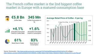The French coffee market is the 2nd biggest coffee
market in Europe with a matured consumption base
€5.8 Bn
Coffee Sales
+4.1%
2018-2023 Forecasted
CAGR for Coffee Sales
+1.6%
2018-2023 Forecasted
CAGR for Consumption
83%
Retail Share of
Consumption
61%
Retail Share of Sales
345 Mn
Coffee Consumption in
kg
Source: Euromonitor - http://www.portal.euromonitor.com/portal/?0CPUhiHgZWRugaeKav5RHw%3d%3d & Le Basic -
https://lebasic.com/wp-content/uploads/2018/10/BASIC_Coffee-Value-Chain-Study_Research-Report_October-2018_Low-Res.pdf2
 