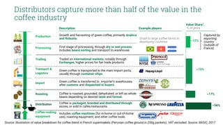 Distributors capture more than half of the value in the
coffee industry
Production
Processing
Trading
Transport &
Logistics
Import
Roasting
Distribution
Coffee-making
equipment
Value Share1
,
% of priceDescription Example players
~12%
~15%
~17%
~56%
Growth and harvesting of green coffee, primarily Arabica
and Robusta.
First stage of processing, through dry or wet process.
Includes beans sorting and transport to warehouse.
Traded on international markets, notably through
Exchanges, higher prices for fair trade products
Green coffee is transported to the main import ports,
usually through container ships.
Green coffee is transferred to importer’s warehouses
after customs and dispatched to buyers.
Includes coffee machines (for in-home or out-of-home
use), roasting equipment, and other coffee tools.
Small to large coffee farms in
developing countries
Coffee is roasted, grounded, dehydrated; or left as whole
beans depending on desired taste and format.
Coffee is packaged, branded and distributed through
stores, or sold in cafés/restaurants.
Source: Illustration of value breakdown for coffee blend in French supermakets (Peruvian coffee ground in 250g packets). VAT excluded. Source: BASIC, 2017
Captured by
exporting
country
(outside of
France)
3
 