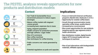 Source: Team Analysis
The PESTEL analysis reveals opportunities for new
products and distribution models
PPolitical
EEconomical
SSocial
TTechnological
EEnvironmental
LLegal
Context Implications
4
 