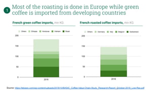 Most of the roasting is done in Europe while green
coffee is imported from developing countries
French green coffee imports, mn KG French roasted coffee imports, mn KG
Source: https://lebasic.com/wp-content/uploads/2018/10/BASIC_Coffee-Value-Chain-Study_Research-Report_October-2018_Low-Res.pdf
1
6
 