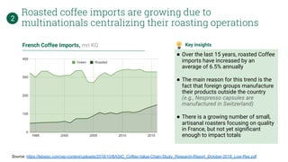 Roasted coffee imports are growing due to
multinationals centralizing their roasting operations
French Coffee Imports, mn KG Key insights
● Over the last 15 years, roasted Coffee
imports have increased by an
average of 6.5% annually
● The main reason for this trend is the
fact that foreign groups manufacture
their products outside the country
(e.g., Nespresso capsules are
manufactured in Switzerland)
● There is a growing number of small,
artisanal roasters focusing on quality
in France, but not yet signiﬁcant
enough to impact totals
Source: https://lebasic.com/wp-content/uploads/2018/10/BASIC_Coffee-Value-Chain-Study_Research-Report_October-2018_Low-Res.pdf
2
7
 