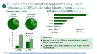● Average price of out-of-home segment is more than 3x
that of in-home segment
● Out-of-Home value share of sales is 22% higher than its
volume share
Coffee prices in France (2018), € per cupCategory shares (2018), %
In-Home
Consumption
Out-of-Home
Consumption
Key insights
Out-of-Home consumption represents only 17% of
volumes, but 39% of the value share of consumption
3
Source: https://lebasic.com/wp-content/uploads/2018/10/BASIC_Coffee-Value-Chain-Study_Research-Report_October-2018_Low-Res.pdf8
 