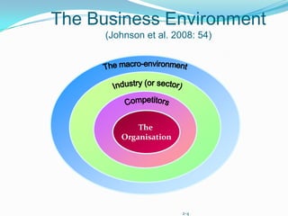 The Business Environment (Johnson et al. 2008: 54)The macro-environmentIndustry (or sector)CompetitorsThe Organisation2-4