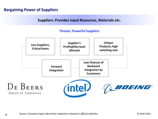 10
Bargaining Power of Suppliers
Suppliers: Provides Input Resources, Materials etc.
Threats: Powerful Suppliers
Less Suppliers,
Critical Items
Supplier’s
Profitability least
affected
Unique
Products, high
switching cost
Forward
Integration
Low Chances of
Backward
Integration by
Customers
© Anik SahaSource: Company logos taken from respective company’s official websites
 