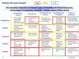 14
Industry Life Cycle Analysis
Introduction
Growth
Mature
Shakeout
Decline
Competition in
Industry
Entry Barrier
Bargaining Power
of Buyer
Bargaining Power
of Supplier
Threat of
Substitutes
• Rivalry high on
design, RTM
• Not on Price
• FMA, better design
• Tech know-how
crucial
• Less on Cost
economics, brand
• Focus more on
developing market
• Less profitable
• Purchased in
less volume;
less discount
from suppliers
• More competition
helps developing
market for industry
• Market Growing,
customers
becoming familiar
• Prices fall
• Tech know-how
barrier dissolves
• Customer
experiences
• Volume purchase
increases
• Depends on
criticality of
supply & # of
suppliers
• New entrants look
for growth
High Moderate Low
• High competition
• Price war to gain
market share
• Tech know-how
barrier dissolves
• Mature Market
• Volume sales
reduces price
• Too many options
• Depends on
criticality of
supply & # of
suppliers
• Potential
competitors like
PDA, smart phones
enter the market
• Price war to cut
loss
• Focus on CSAT,
loyalty, offers
• Too many large
established
players
• Mature Market
• Volume sales
reduces price
• Too many options
• Depends on
criticality of
supply & # of
suppliers
• competitors like
smart phones grow
business
• Enterprise players
left with excess
capacity
• Higher exit barrier
drives Price war
• NA • Available at low
price
• Market slowing
down
• competitors like
smart phones grow
business
The transition depends on Industry type, Availability of Critical Resources,
Technological Complexity, Example : Mobile phones (Non-smart)
© Anik Saha
 