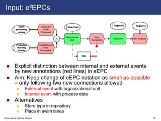 Input: e²EPCs




          Explicit distinction between internal and external events
          by new annotations (red lines) in eEPC
          Aim: Keep change of eEPC notation as small as possible
          – only following two new connections allowed
                     External event with organizational unit
                     Internal event with process data
          Alternatives
                     Store type in repository
                     Place in swim lanes
Presented by Matthias Wieland                                         12
 