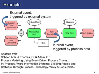Process-Aware Information Systems: Bridging People and Software