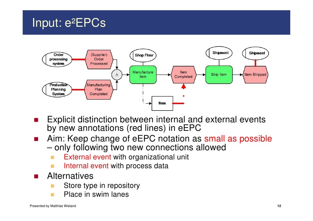 External And Internal Events In EPCs: E²EPCs