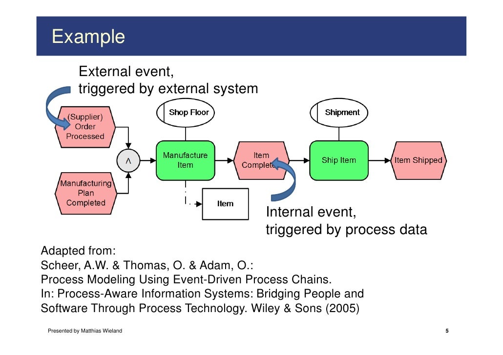 External And Internal Events In EPCs: E²EPCs