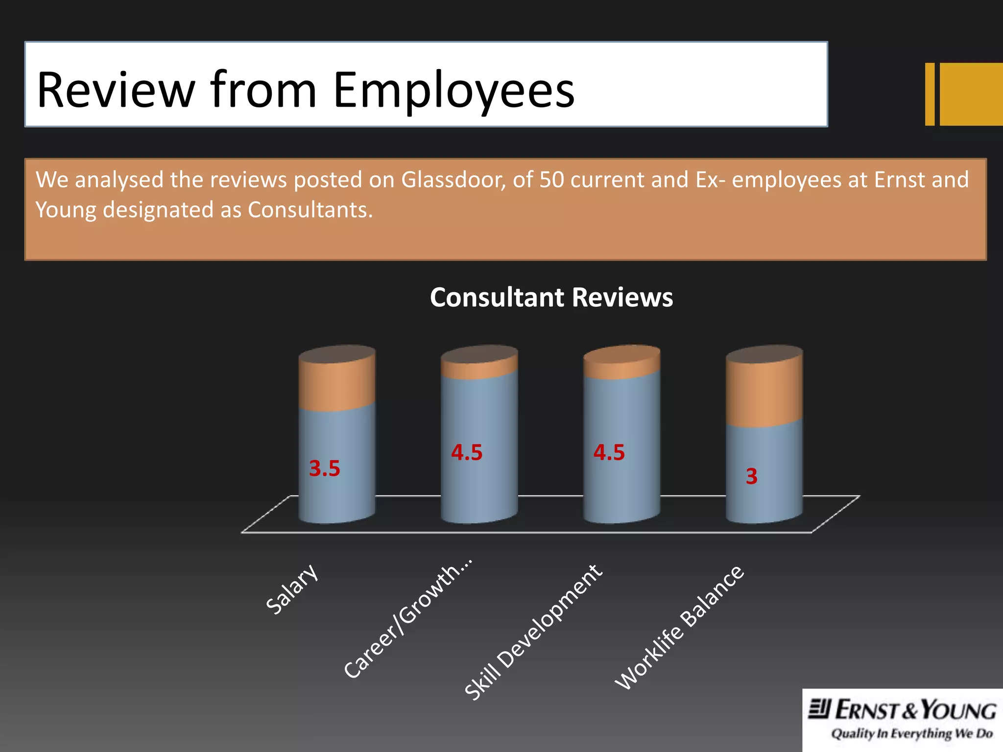 Review from Employees
We analysed the reviews posted on Glassdoor, of 50 current and Ex- employees at Ernst and
Young designated as Consultants.

Consultant Reviews

3.5

4.5

4.5

3

 