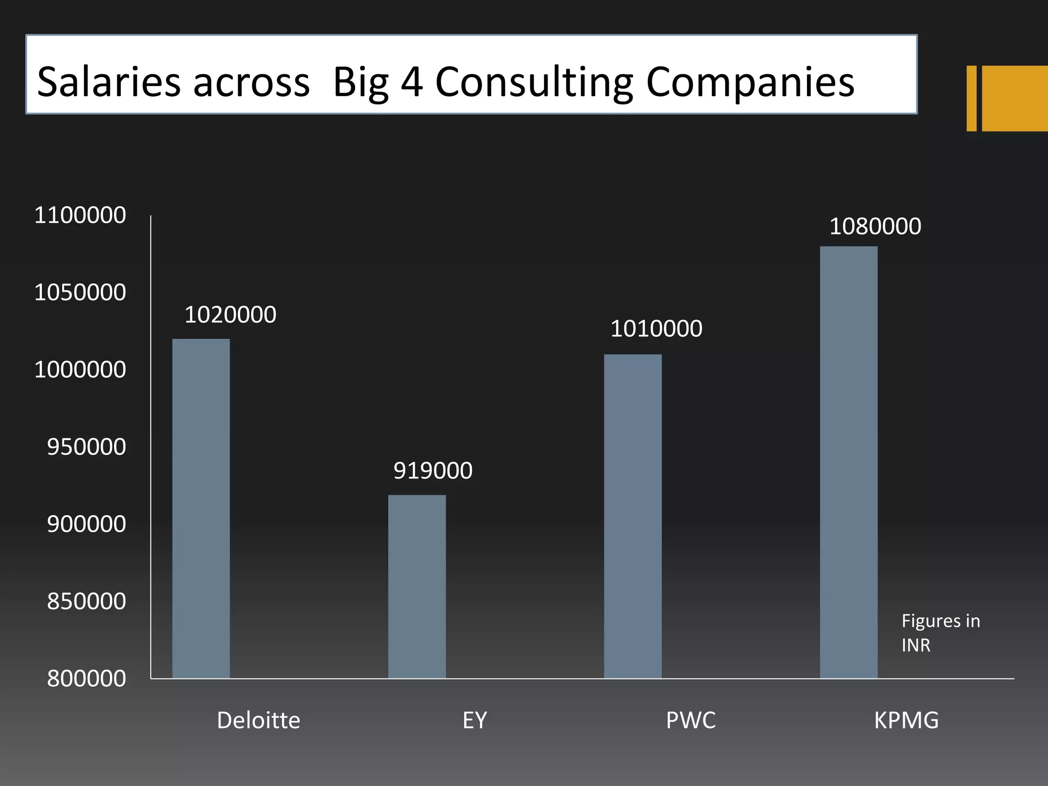 Salaries across Big 4 Consulting Companies
1100000
1050000

1080000

1020000

1010000

1000000

950000

919000

900000
850000

Figures in
INR

800000
Deloitte

EY

PWC

KPMG

 