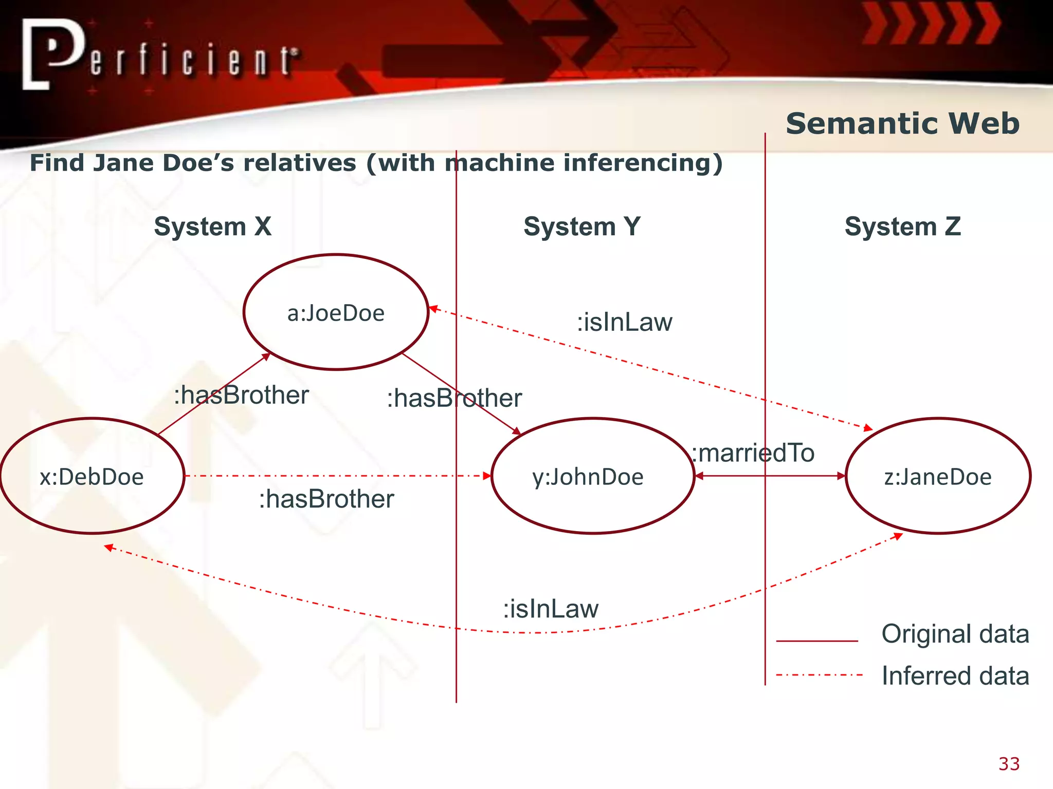 Semantic Web
Find Jane Doe’s relatives (with machine inferencing)

           System X                            System Y                   System Z


                      a:JoeDoe                    :isInLaw

            :hasBrother          :hasBrother

                                                             :marriedTo
x:DebDoe                                       y:JohnDoe                    z:JaneDoe
                  :hasBrother



                                          :isInLaw
                                                                            Original data
                                                                            Inferred data


                                                                                        33
 