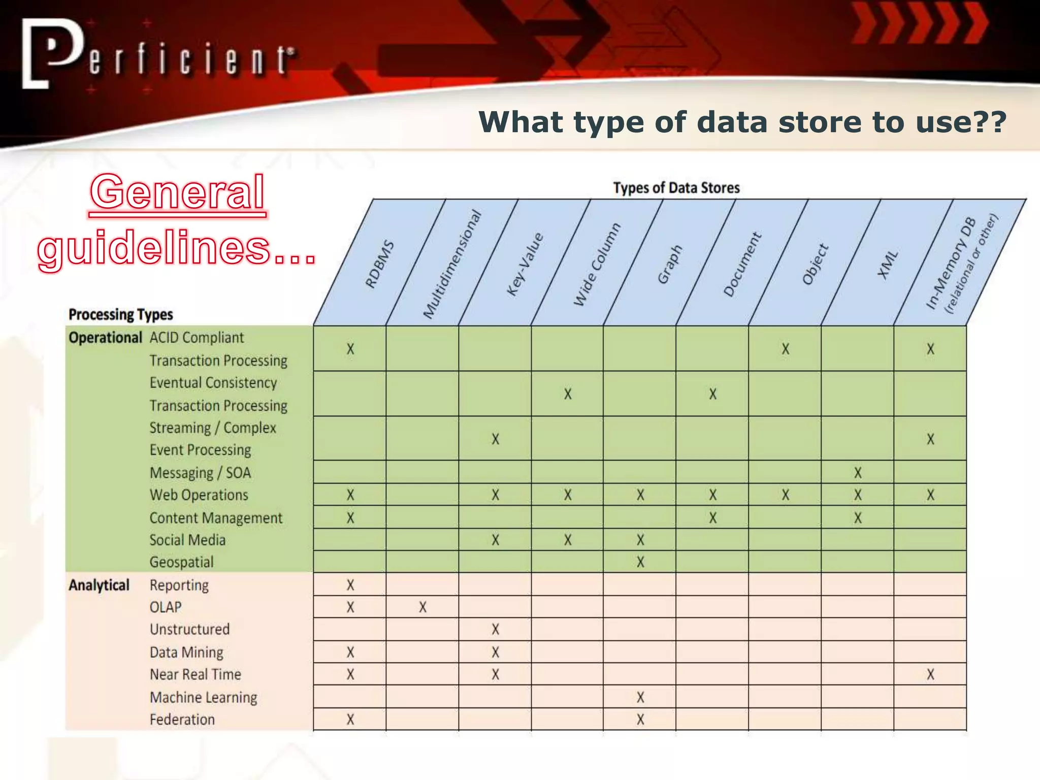 What type of data store to use??
 
