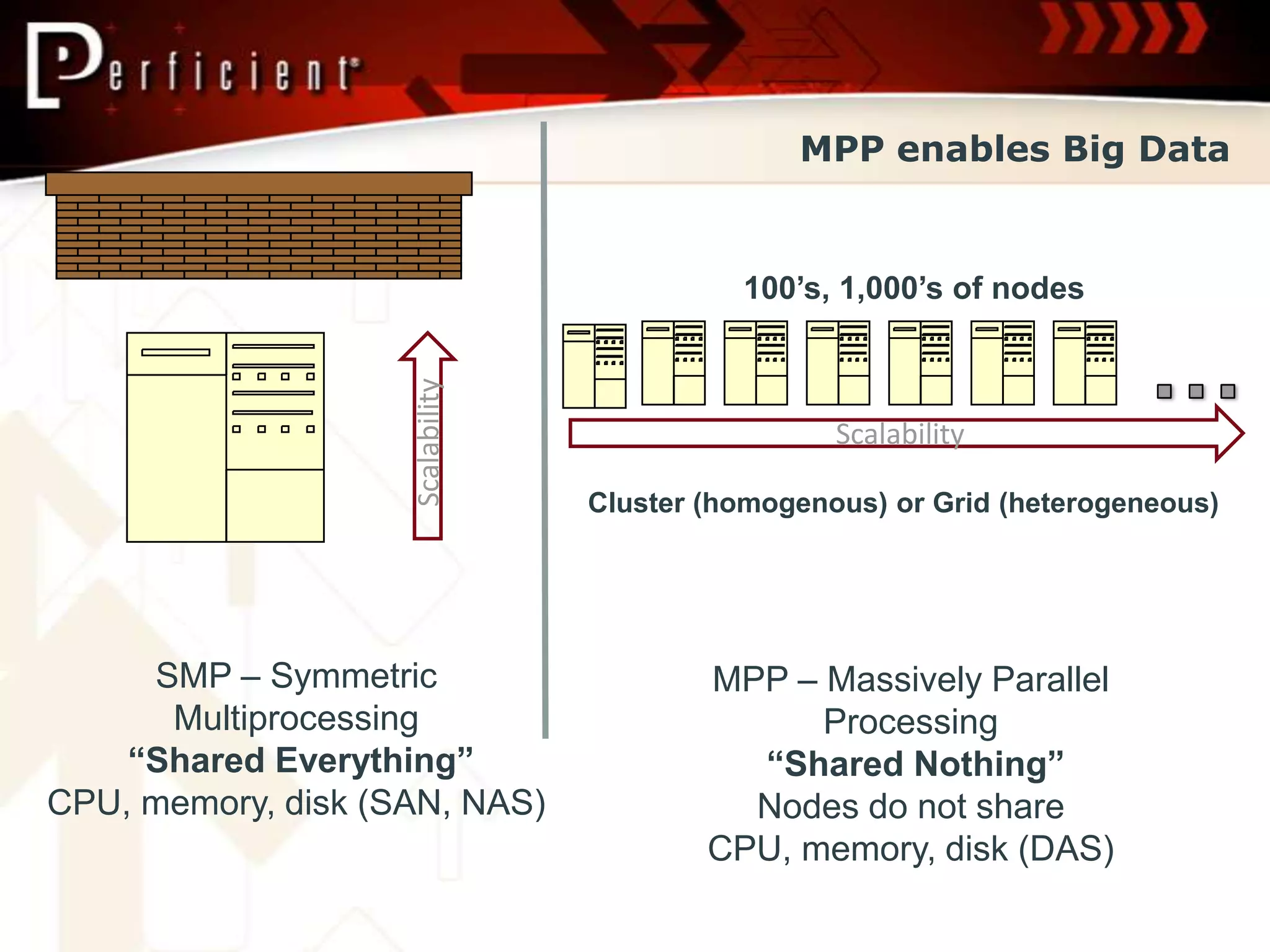 MPP enables Big Data


                                            100’s, 1,000’s of nodes



                    Scalability                    Scalability

                                  Cluster (homogenous) or Grid (heterogeneous)




     SMP – Symmetric                      MPP – Massively Parallel
      Multiprocessing                           Processing
    “Shared Everything”                     “Shared Nothing”
CPU, memory, disk (SAN, NAS)                Nodes do not share
                                          CPU, memory, disk (DAS)
 
