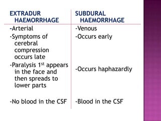 EXTRADUR
HAEMORRHAGE
-Arterial
-Symptoms of
cerebral
compression
occurs late
-Paralysis 1st appears
in the face and
then spreads to
lower parts

SUBDURAL
HAEMORRHAGE
-Venous
-Occurs early

-No blood in the CSF

-Blood in the CSF

-Occurs haphazardly

 