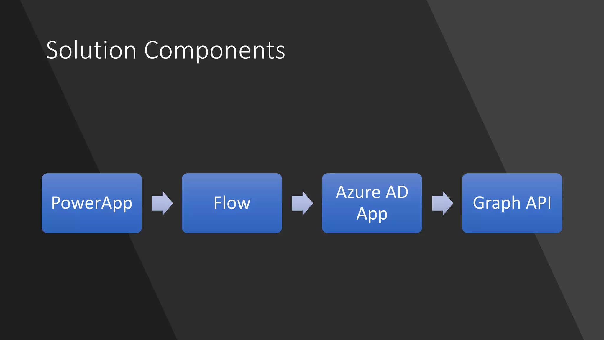 Solution Components
PowerApp Flow
Azure AD
App
Graph API
 