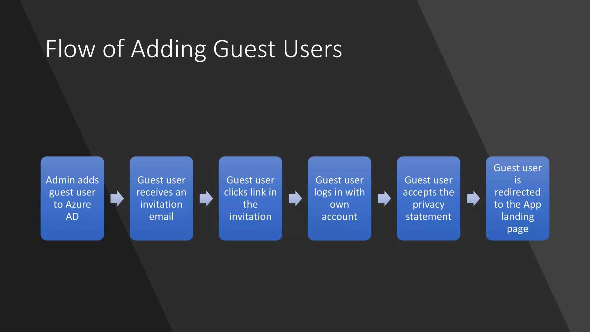 Flow of Adding Guest Users
Admin adds
guest user
to Azure
AD
Guest user
receives an
invitation
email
Guest user
clicks link in
the
invitation
Guest user
logs in with
own
account
Guest user
accepts the
privacy
statement
Guest user
is
redirected
to the App
landing
page
 