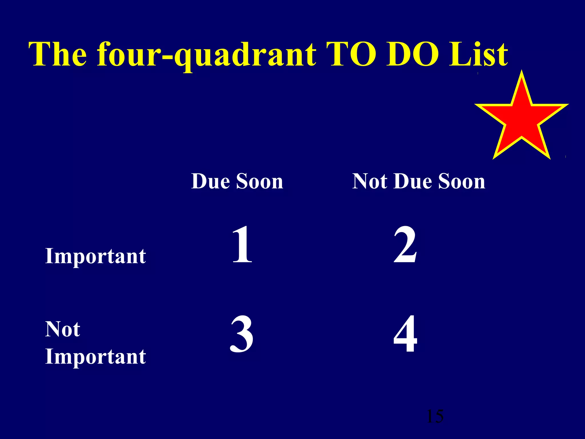 The four-quadrant TO DO List


             Due Soon   Not Due Soon


 Important      1          2
 Not
 Important
                3          4
                               15
 