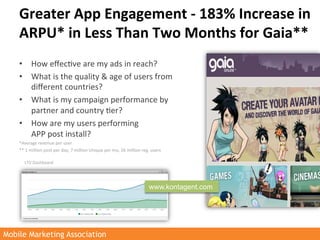 Greater	
  App	
  Engagement	
  -­‐	
  183%	
  Increase	
  in	
  
    ARPU*	
  in	
  Less	
  Than	
  Two	
  Months	
  for	
  Gaia**	
  	
  
    •  How	
  eﬀec>ve	
  are	
  my	
  ads	
  in	
  reach?	
  
    •  What	
  is	
  the	
  quality	
  &	
  age	
  of	
  users	
  from	
  
       diﬀerent	
  countries?	
  
    •  What	
  is	
  my	
  campaign	
  performance	
  by	
  
       partner	
  and	
  country	
  >er?	
  
    •  How	
  are	
  my	
  users	
  performing	
  	
  
       APP	
  post	
  install?	
  
    *Average	
  revenue	
  per	
  user	
  	
  
    **	
  1	
  million	
  post	
  per	
  day,	
  7	
  million	
  Unique	
  per	
  mo,	
  26	
  million	
  reg.	
  users	
  

        LTV	
  Dashboard	
  




                                                                                                                www.kontagent.com




Mobile Marketing Association
 