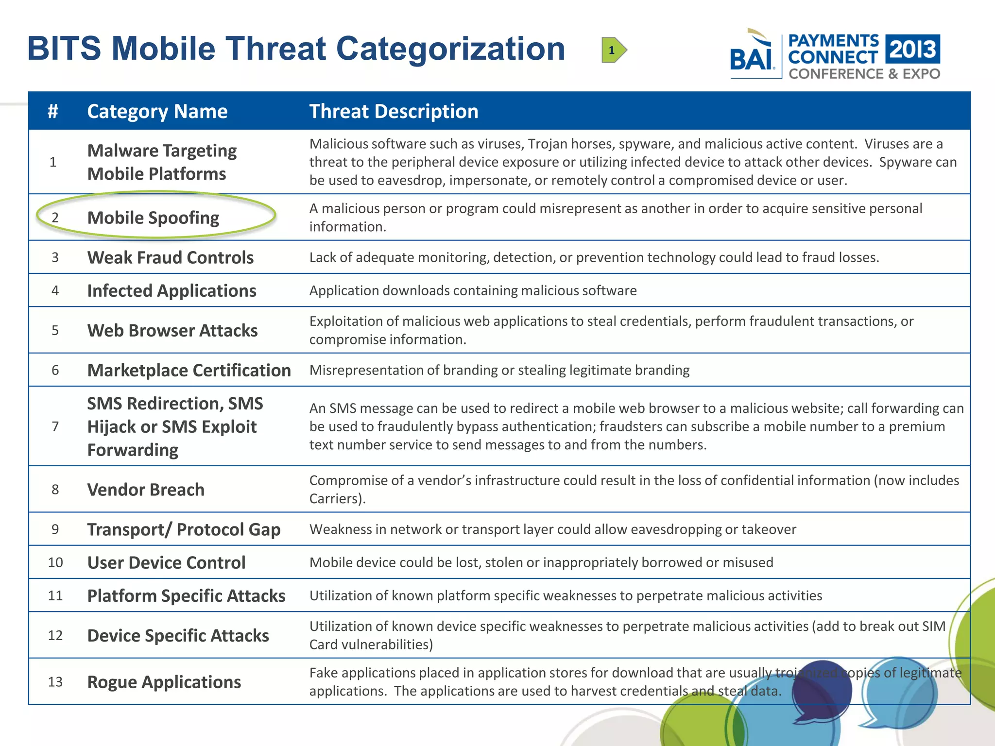 BITS Mobile Threat Categorization                                                  1




 #    Category Name               Threat Description
                                  Malicious software such as viruses, Trojan horses, spyware, and malicious active content. Viruses are a
      Malware Targeting
 1                                threat to the peripheral device exposure or utilizing infected device to attack other devices. Spyware can
      Mobile Platforms            be used to eavesdrop, impersonate, or remotely control a compromised device or user.
                                  A malicious person or program could misrepresent as another in order to acquire sensitive personal
 2    Mobile Spoofing             information.

 3    Weak Fraud Controls         Lack of adequate monitoring, detection, or prevention technology could lead to fraud losses.

 4    Infected Applications       Application downloads containing malicious software

                                  Exploitation of malicious web applications to steal credentials, perform fraudulent transactions, or
 5    Web Browser Attacks         compromise information.

 6    Marketplace Certification   Misrepresentation of branding or stealing legitimate branding

      SMS Redirection, SMS        An SMS message can be used to redirect a mobile web browser to a malicious website; call forwarding can
 7    Hijack or SMS Exploit       be used to fraudulently bypass authentication; fraudsters can subscribe a mobile number to a premium
      Forwarding                  text number service to send messages to and from the numbers.

                                  Compromise of a vendor’s infrastructure could result in the loss of confidential information (now includes
 8    Vendor Breach               Carriers).

 9    Transport/ Protocol Gap     Weakness in network or transport layer could allow eavesdropping or takeover

 10   User Device Control         Mobile device could be lost, stolen or inappropriately borrowed or misused

 11   Platform Specific Attacks   Utilization of known platform specific weaknesses to perpetrate malicious activities

                                  Utilization of known device specific weaknesses to perpetrate malicious activities (add to break out SIM
 12   Device Specific Attacks     Card vulnerabilities)
                                  Fake applications placed in application stores for download that are usually trojanized copies of legitimate
 13   Rogue Applications          applications. The applications are used to harvest credentials and steal data.
 