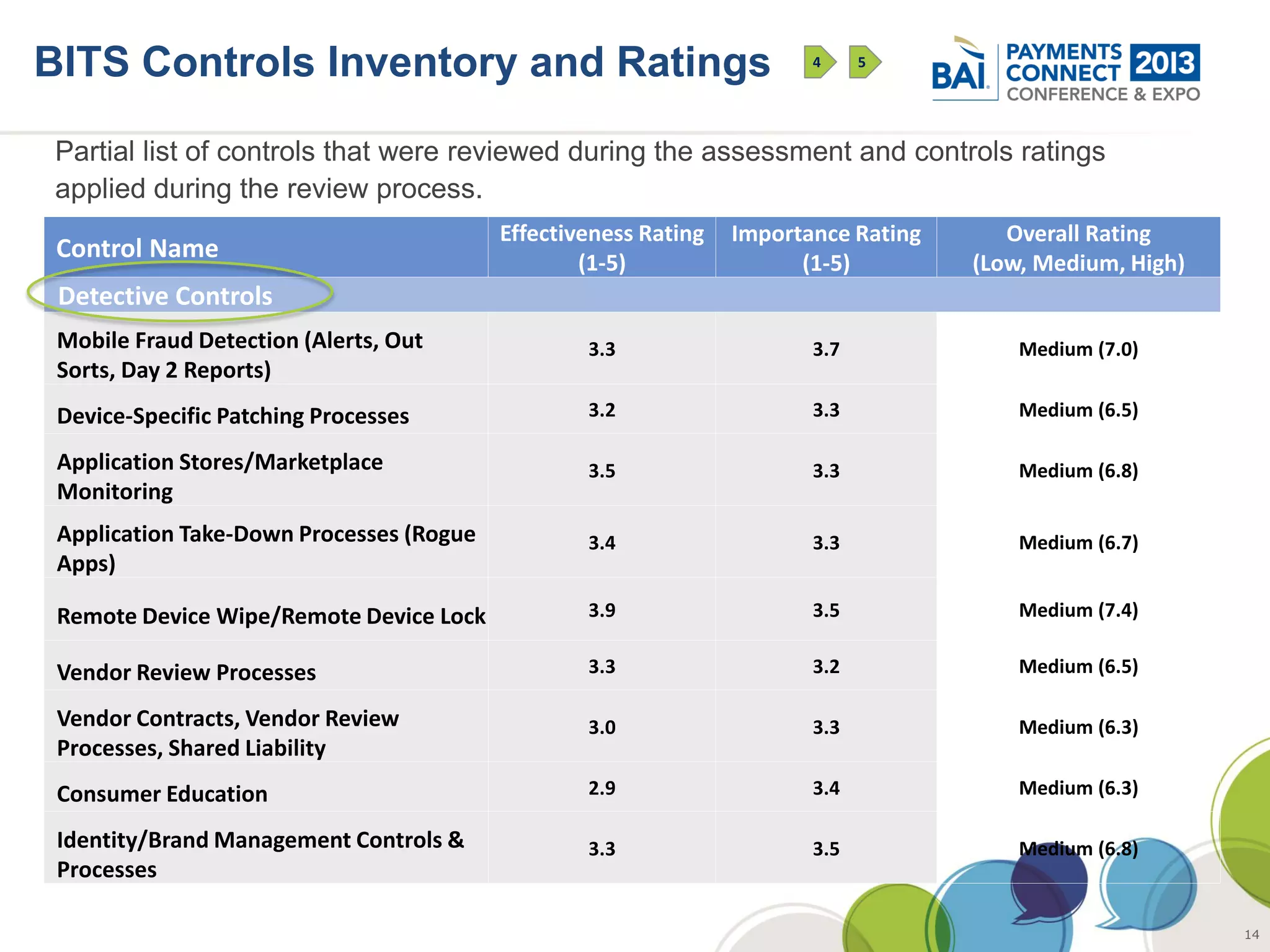 BITS Controls Inventory and Ratings                                     4     5




 Partial list of controls that were reviewed during the assessment and controls ratings
 applied during the review process.
                                          Effectiveness Rating   Importance Rating      Overall Rating
 Control Name                                     (1-5)                (1-5)         (Low, Medium, High)
 Detective Controls
 Mobile Fraud Detection (Alerts, Out              3.3                   3.7              Medium (7.0)
 Sorts, Day 2 Reports)
 Device-Specific Patching Processes               3.2                   3.3              Medium (6.5)

 Application Stores/Marketplace                   3.5                   3.3              Medium (6.8)
 Monitoring
 Application Take-Down Processes (Rogue           3.4                   3.3              Medium (6.7)
 Apps)

 Remote Device Wipe/Remote Device Lock            3.9                   3.5              Medium (7.4)

 Vendor Review Processes                          3.3                   3.2              Medium (6.5)

 Vendor Contracts, Vendor Review                  3.0                   3.3              Medium (6.3)
 Processes, Shared Liability
 Consumer Education                               2.9                   3.4              Medium (6.3)

 Identity/Brand Management Controls &             3.3                   3.5              Medium (6.8)
 Processes

                                                                                                           14
 
