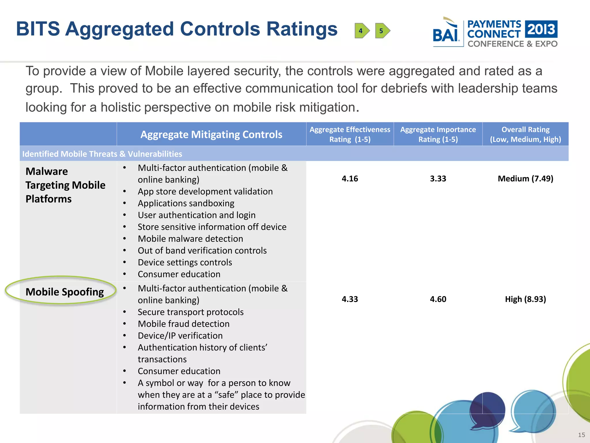 BITS Aggregated Controls Ratings                                                            4   5




To provide a view of Mobile layered security, the controls were aggregated and rated as a
group. This proved to be an effective communication tool for debriefs with leadership teams
looking for a holistic perspective on mobile risk mitigation.
                                                                            Aggregate Effectiveness   Aggregate Importance      Overall Rating
                               Aggregate Mitigating Controls                     Rating (1-5)              Rating (1-5)      (Low, Medium, High)
Identified Mobile Threats & Vulnerabilities

Malware                    •   Multi-factor authentication (mobile &
                               online banking)                                       4.16                    3.33              Medium (7.49)
Targeting Mobile
                           •   App store development validation
Platforms                  •   Applications sandboxing
                           •   User authentication and login
                           •   Store sensitive information off device
                           •   Mobile malware detection
                           •   Out of band verification controls
                           •   Device settings controls
                           •   Consumer education
Mobile Spoofing            •   Multi-factor authentication (mobile &
                               online banking)                                       4.33                    4.60                High (8.93)
                           •   Secure transport protocols
                           •   Mobile fraud detection
                           •   Device/IP verification
                           •   Authentication history of clients’
                               transactions
                           •   Consumer education
                           •   A symbol or way for a person to know
                               when they are at a “safe” place to provide
                               information from their devices

                                                                                                                                                   15
 