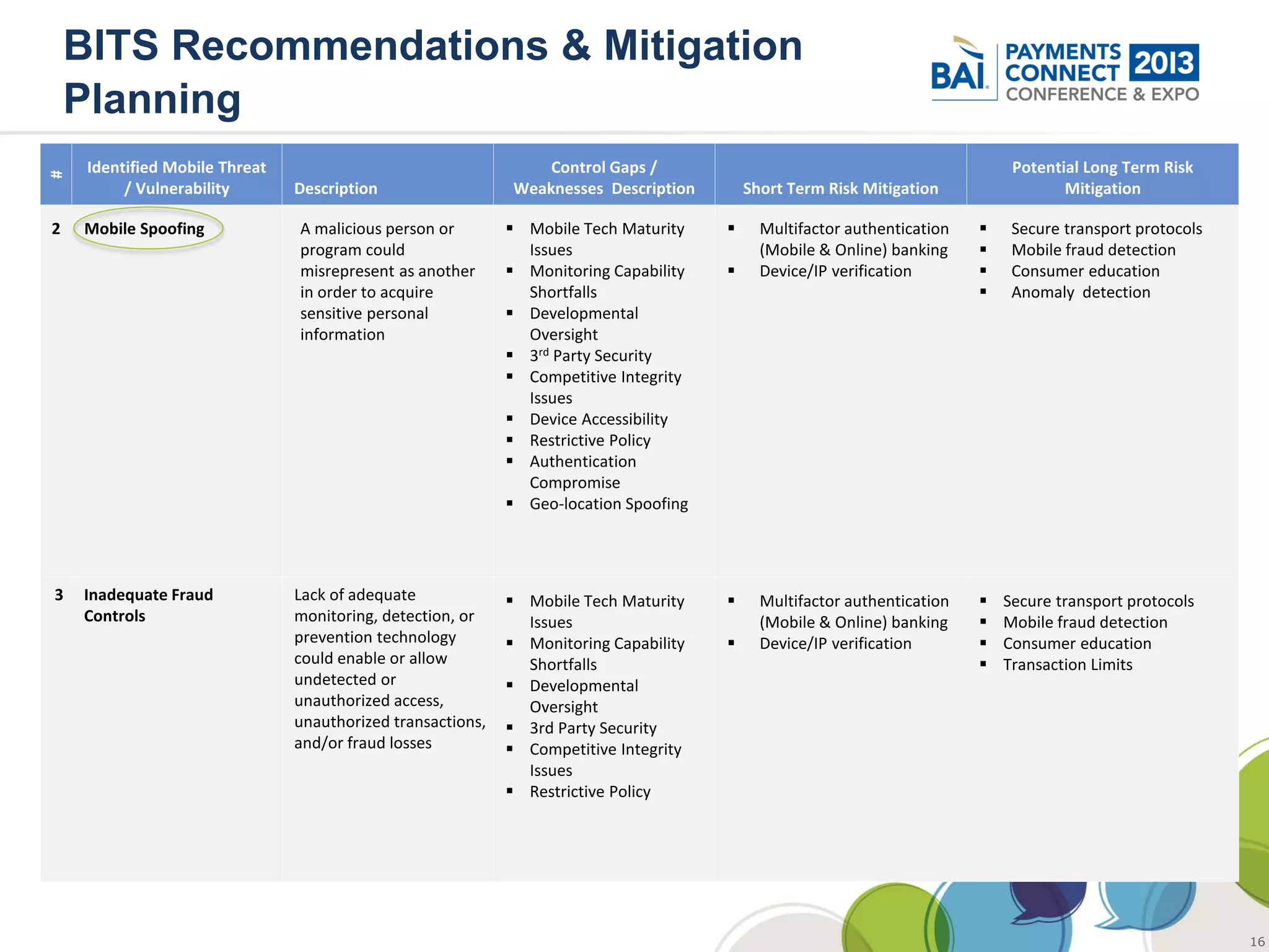 BITS Recommendations & Mitigation
    Planning
     Identified Mobile Threat                                    Control Gaps /                                                Potential Long Term Risk
#




          / Vulnerability       Description                  Weaknesses Description        Short Term Risk Mitigation                 Mitigation

2   Mobile Spoofing             A malicious person or         Mobile Tech Maturity         Multifactor authentication       Secure transport protocols
                                program could                  Issues                        (Mobile & Online) banking        Mobile fraud detection
                                misrepresent as another       Monitoring Capability        Device/IP verification           Consumer education
                                in order to acquire            Shortfalls                                                     Anomaly detection
                                sensitive personal            Developmental
                                information                    Oversight
                                                              3rd Party Security
                                                              Competitive Integrity
                                                               Issues
                                                              Device Accessibility
                                                              Restrictive Policy
                                                              Authentication
                                                               Compromise
                                                              Geo-location Spoofing




3   Inadequate Fraud            Lack of adequate              Mobile Tech Maturity         Multifactor authentication      Secure transport protocols
    Controls                    monitoring, detection, or      Issues                        (Mobile & Online) banking       Mobile fraud detection
                                prevention technology         Monitoring Capability        Device/IP verification          Consumer education
                                could enable or allow          Shortfalls                                                    Transaction Limits
                                undetected or                 Developmental
                                unauthorized access,           Oversight
                                unauthorized transactions,    3rd Party Security
                                and/or fraud losses           Competitive Integrity
                                                               Issues
                                                              Restrictive Policy




                                                                                                                                                            16
 