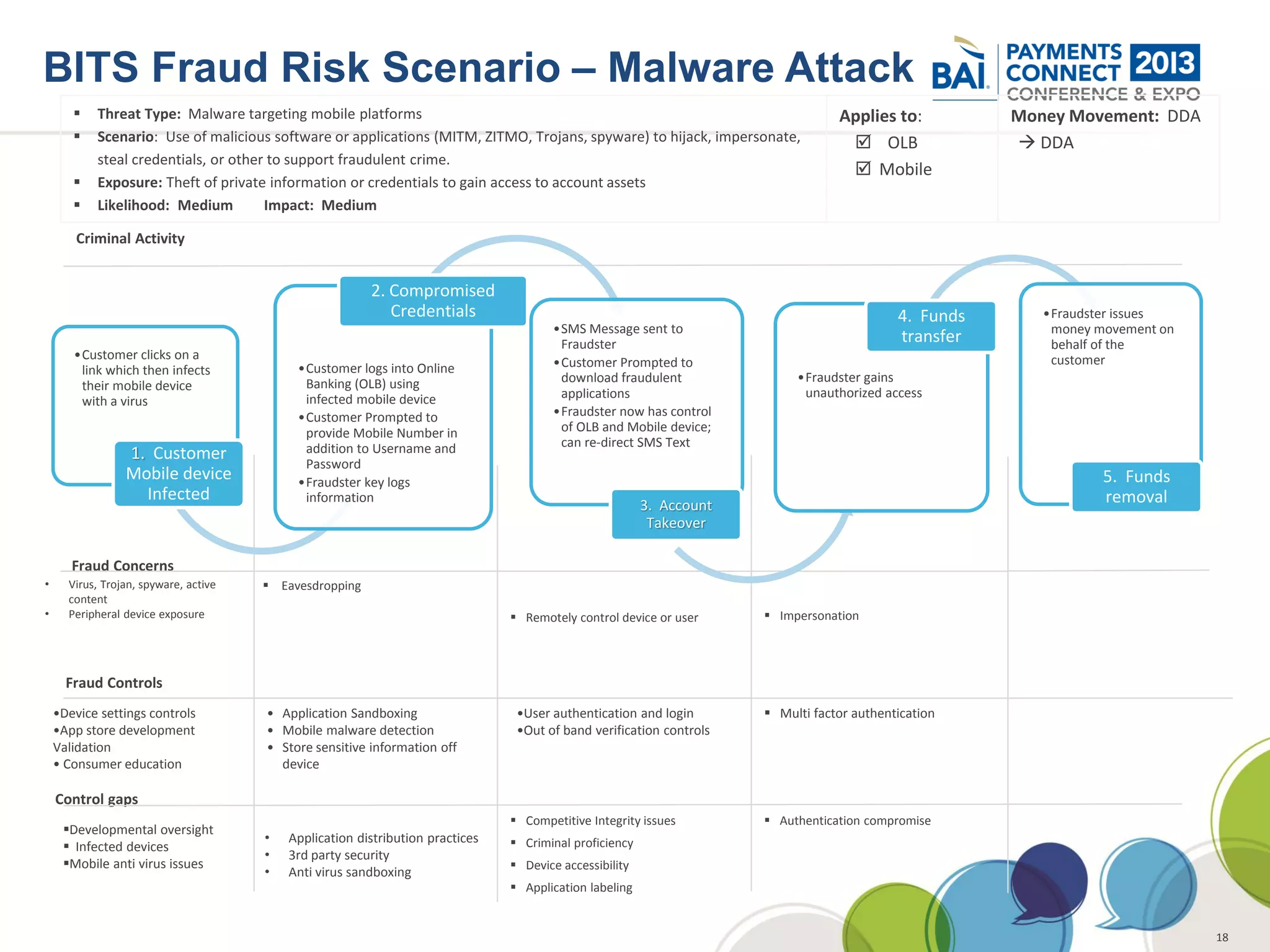 BITS Fraud Risk Scenario – Malware Attack
          Threat Type: Malware targeting mobile platforms                                                                        Applies to:          Money Movement: DDA
          Scenario: Use of malicious software or applications (MITM, ZITMO, Trojans, spyware) to hijack, impersonate,              OLB                DDA
           steal credentials, or other to support fraudulent crime.
                                                                                                                                    Mobile
          Exposure: Theft of private information or credentials to gain access to account assets
          Likelihood: Medium         Impact: Medium

        Criminal Activity


                                                         2. Compromised
                                                            Credentials                                                                     4. Funds      •Fraudster issues
                                                                                       •SMS Message sent to                                                money movement on
                                                                                        Fraudster                                           transfer       behalf of the
       •Customer clicks on a                                                                                                                               customer
                                            •Customer logs into Online                 •Customer Prompted to
        link which then infects                                                                                            •Fraudster gains
                                             Banking (OLB) using                        download fraudulent
        their mobile device
                                             infected mobile device                     applications                        unauthorized access
        with a virus
                                            •Customer Prompted to                      •Fraudster now has control
                                             provide Mobile Number in                   of OLB and Mobile device;
                                             addition to Username and                   can re-direct SMS Text
                 1. Customer
                                             Password
                 Mobile device              •Fraudster key logs                                                                                                   5. Funds
                   Infected                  information                                                                                                          removal
                                                                                                         3. Account
                                                                                                          Takeover

       Fraud Concerns
•     Virus, Trojan, spyware, active    Eavesdropping
      content
•     Peripheral device exposure                                                 Remotely control device or user      Impersonation




      Fraud Controls
    •Device settings controls          • Application Sandboxing                  •User authentication and login        Multi factor authentication
    •App store development             • Mobile malware detection                •Out of band verification controls
    Validation                         • Store sensitive information off
    • Consumer education                 device

    Control gaps
                                                                                 Competitive Integrity issues         Authentication compromise
     Developmental oversight
                                       •   Application distribution practices    Criminal proficiency
      Infected devices
                                       •   3rd party security
     Mobile anti virus issues                                                   Device accessibility
                                       •   Anti virus sandboxing
                                                                                 Application labeling


                                                                                                                                                                               18
 