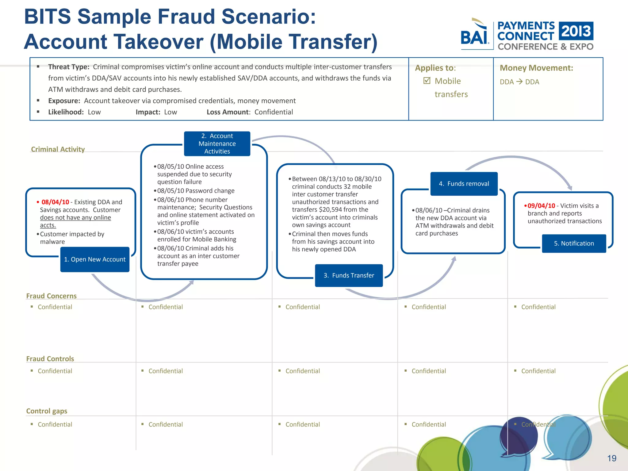 BITS Sample Fraud Scenario:
Account Takeover (Mobile Transfer)
      Threat Type: Criminal compromises victim’s online account and conducts multiple inter-customer transfers      Applies to:                 Money Movement:
       from victim’s DDA/SAV accounts into his newly established SAV/DDA accounts, and withdraws the funds via         Mobile                   DDA  DDA
       ATM withdraws and debit card purchases.
                                                                                                                          transfers
      Exposure: Account takeover via compromised credentials, money movement
      Likelihood: Low          Impact: Low            Loss Amount: Confidential


                                                      2. Account
                                                      Maintenance
 Criminal Activity                                     Activities

                                       •08/05/10 Online access
                                        suspended due to security
                                        question failure                       •Between 08/13/10 to 08/30/10
                                                                                criminal conducts 32 mobile                  4. Funds removal
                                       •08/05/10 Password change                inter customer transfer
  • 08/04/10 - Existing DDA and        •08/06/10 Phone number                   unauthorized transactions and
                                        maintenance; Security Questions                                                                                •09/04/10 - Victim visits a
   Savings accounts. Customer                                                   transfers $20,594 from the          •08/06/10 –Criminal drains
                                        and online statement activated on                                                                               branch and reports
   does not have any online                                                     victim’s account into criminals      the new DDA account via
                                        victim’s profile                                                                                                unauthorized transactions
   accts.                                                                       own savings account                  ATM withdrawals and debit
  •Customer impacted by                •08/06/10 victim’s accounts             •Criminal then moves funds            card purchases
   malware                              enrolled for Mobile Banking             from his savings account into                                                    5. Notification
                                       •08/06/10 Criminal adds his              his newly opened DDA
            1. Open New Account         account as an inter customer
                                        transfer payee
                                                                                             3. Funds Transfer

Fraud Concerns
  Confidential                     Confidential                            Confidential                         Confidential                     Confidential




Fraud Controls
  Confidential                     Confidential                            Confidential                         Confidential                     Confidential




Control gaps
  Confidential                     Confidential                            Confidential                         Confidential                     Confidential



                                                                                                                                                                                     19
 