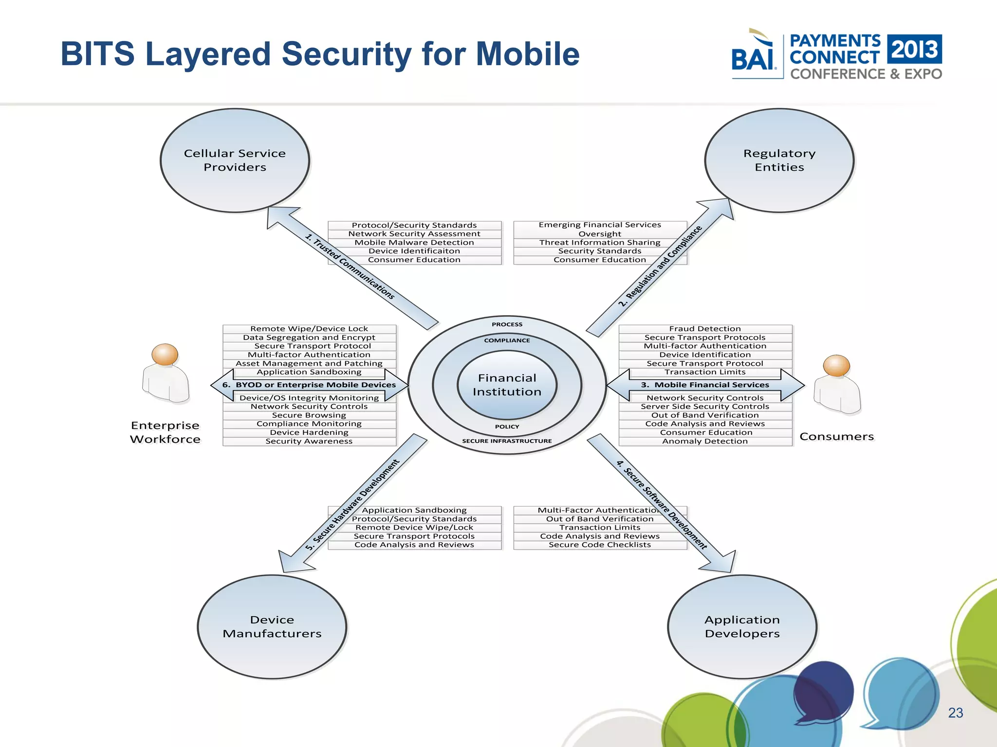 BITS Layered Security for Mobile

           Cellular Service                                                                                                                     Regulatory
              Providers                                                                                                                          Entities



                                                  Protocol/Security Standards                Emerging Financial Services




                                                                                                                                      ce
                                                 Network Security Assessment                          Oversight




                                                                                                                                    an
                                 1.
                                                  Mobile Malware Detection                   Threat Information Sharing




                                                                                                                                 pli
                                    T
                                    ru




                                                                                                                              om
                                                     Device Identificaiton                       Security Standards




                                      st
                                        ed




                                                                                                                           dC
                                                     Consumer Education                         Consumer Education




                                               Co




                                                                                                                         an
                                                 m




                                                                                                                        n
                                                 m




                                                                                                                     tio
                                                     un




                                                                                                                  ula
                                                       ic
                                                          at




                                                                                                                   g
                                                            io




                                                                                                                Re
                                                              ns




                                                                                                             2.
                                                                                 PROCESS
                      Remote Wipe/Device Lock                                                                               Fraud Detection
                    Data Segregation and Encrypt                                COMPLIANCE                             Secure Transport Protocols
                       Secure Transport Protocol                                                                       Multi-factor Authentication
                     Multi-factor Authentication                                                                          Device Identification
                   Asset Management and Patching                                                                       Secure Transport Protocol
                       Application Sandboxing                                                                              Transaction Limits
                 6. BYOD or Enterprise Mobile Devices
                                                                            Financial                                  3. Mobile Financial Services
                    Device/OS Integrity Monitoring
                                                                           Institution                                  Network Security Controls
                      Network Security Controls                                                                        Server Side Security Controls
                           Secure Browsing                                                                               Out of Band Verification
    Enterprise
    Enterprise         Compliance Monitoring                                      POLICY                                Code Analysis and Reviews
                          Device Hardening                                                                                 Consumer Education
    Workforce
    Workforce            Security Awareness                              SECURE INFRASTRUCTURE                             Anomaly Detection             Consumers
                                                                                                                                                         Consumers
                                                              t




                                                                                                             4.
                                                            en
                                                           m




                                                                                                               Se
                                                        lop




                                                                                                                  c
                                                                                                                  ur
                                                       ve




                                                                                                                     eSo
                                                     De




                                                                                                                        ftw
                                                 re
                                               wa




                                                                                                                          ar
                                                   Application Sandboxing                    Multi-Factor Authentication




                                                                                                                             e
                                             rd




                                                                                                                              De
                                                 Protocol/Security Standards                  Out of Band Verification
                                           Ha




                                                                                                                                 ve
                                                  Remote Device Wipe/Lock                        Transaction Limits
                                           e




                                                                                                                                 lop
                                        ur




                                                 Secure Transport Protocols                  Code Analysis and Reviews
                                       c




                                                                                                                                    m
                                    Se




                                                                                                                                      en
                                                 Code Analysis and Reviews                     Secure Code Checklists
                                 5.




                                                                                                                                        t
                    Device                                                                                                                 Application
                 Manufacturers                                                                                                             Developers




                                                                                                                                                                     23
 