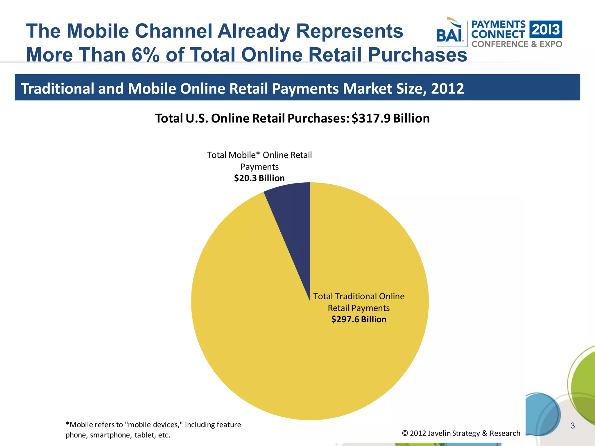 The Mobile Channel Already Represents
More Than 6% of Total Online Retail Purchases
Traditional and Mobile Online Retail Payments Market Size, 2012
                                 Total U.S. Online Retail Purchases: $317.9 Billion

                                                Total Mobile* Online Retail
                                                        Payments
                                                       $20.3 Billion




                                          Click to edit Master title Online
                                                          Total Traditional style
                                                                              Retail Payments
                                                                               $297.6 Billion




      *Mobile refers to "mobile devices," including feature                                                                          3
      phone, smartphone, tablet, etc.                                                           © 2012 Javelin Strategy & Research
 