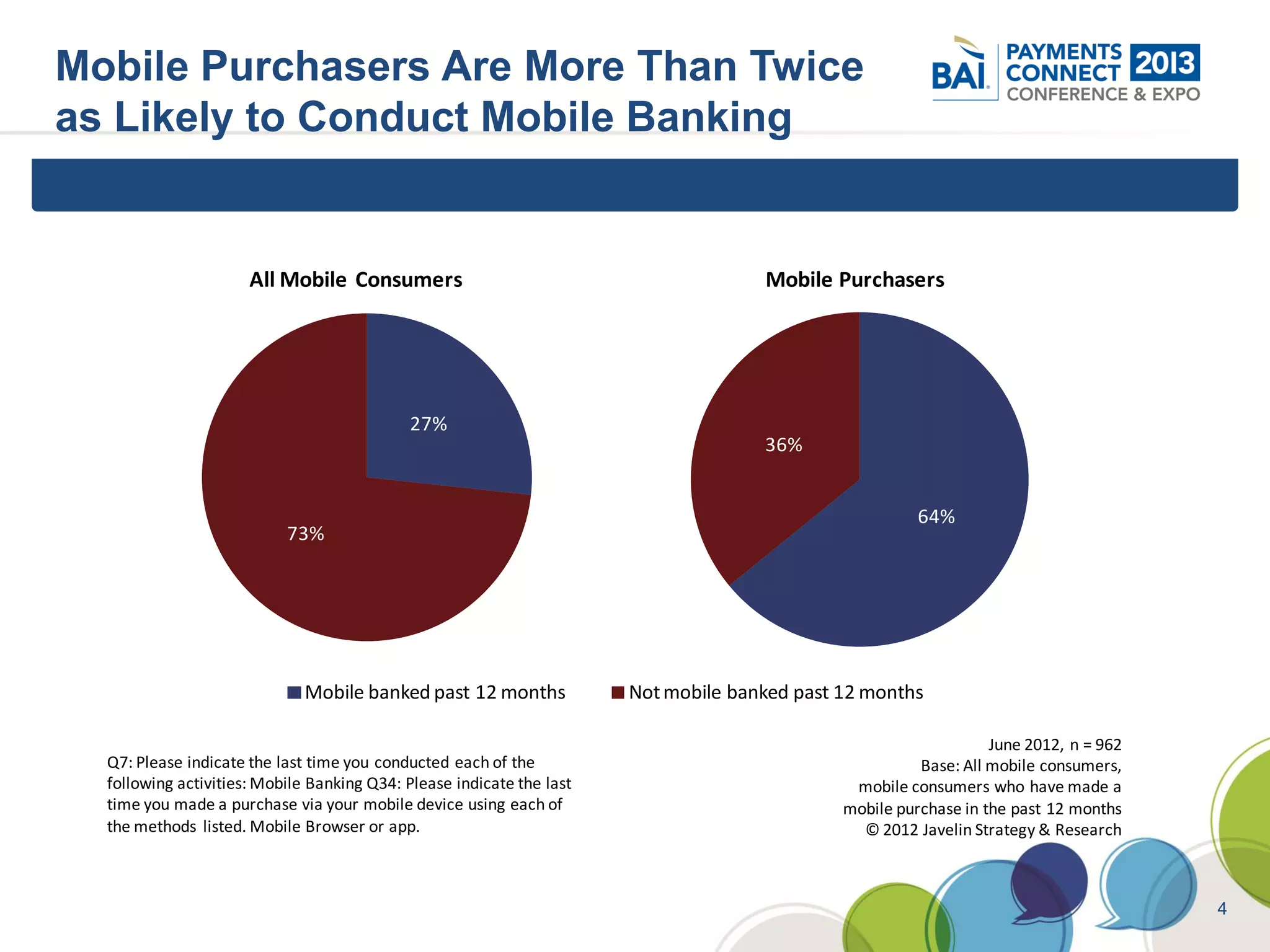 Mobile Purchasers Are More Than Twice
as Likely to Conduct Mobile Banking


                      All Mobile Consumers                                           Mobile Purchasers
            All Mobile Consumers




                                             27%
                                                                                     36%


                                                                                                        64%
                           73%



                                          Click to edit Master title style
                              Mobile banked past 12 months             Not mobile banked past 12 months

                                                                                                                  June 2012, n = 962
  Q7: Please indicate the last time you conducted each of the                                           Base: All mobile consumers,
  following activities: Mobile Banking Q34: Please indicate the last                           mobile consumers who have made a
  time you made a purchase via your mobile device using each of                               mobile purchase in the past 12 months
  the methods listed. Mobile Browser or app.                                                    © 2012 Javelin Strategy & Research



                                                                                                                                       4
 
