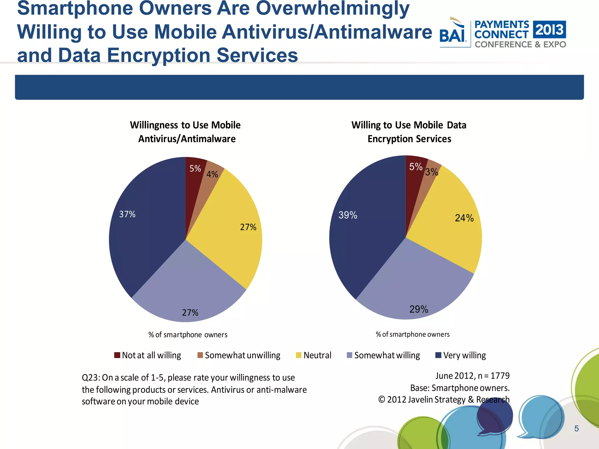 Smartphone Owners Are Overwhelmingly
Willing to Use Mobile Antivirus/Antimalware
and Data Encryption Services


                   Willingness to Use Mobile                                  Willing to Use Mobile Data
                    Antivirus/Antimalware                                         Encryption Services

                                      5%                                                    5%
                                           4%                                                    3%



                37%                                                         39%                             24%
                                                   27%




                                     Click to edit Master title style
                                     27%                                                     29%

                        % of smartphone owners                                     % of smartphone owners

                Not at all willing         Somewhat unwilling     Neutral     Somewhat willing         Very willing

      Q23: On a scale of 1-5, please rate your willingness to use                                 June 2012, n = 1779
      the following products or services. Antivirus or anti-malware                        Base: Smartphone owners.
      software on your mobile device                                               © 2012 Javelin Strategy & Research

                                                                                                                        5
 