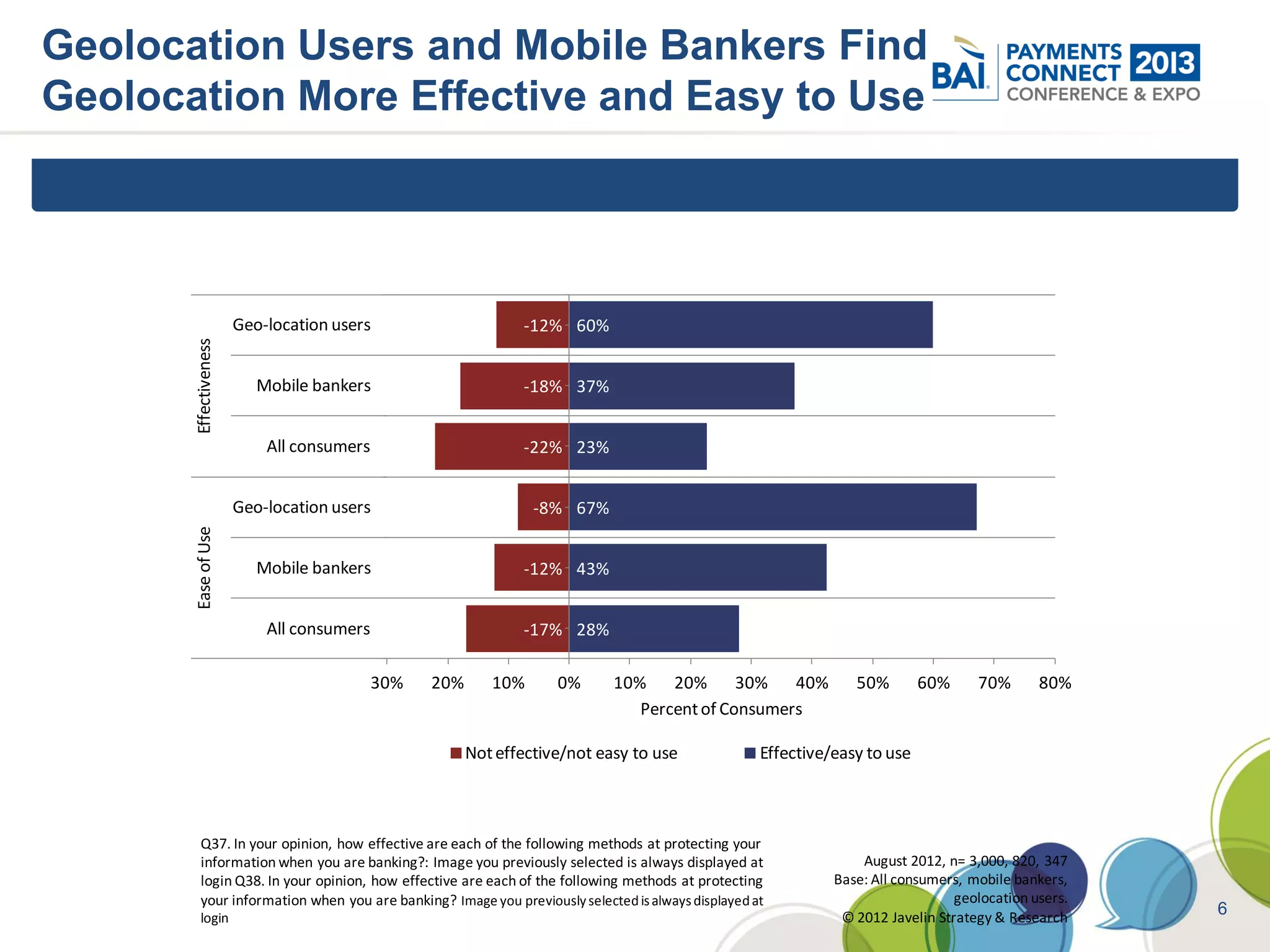 Geolocation Users and Mobile Bankers Find
Geolocation More Effective and Easy to Use




                       Geo-location users                     -12% 60%
       Effectiveness




                          Mobile bankers                      -18% 37%


                           All consumers                      -22% 23%


                       Geo-location users                       -8% 67%
       Ease of Use




                          Mobile bankers                      -12% 43%


                           All consumers     Click to -17% 28%Master title style
                                                       edit
                                           30%   20%      10%      0%       10%    20%      30%   40%            50%        60%     70%       80%
                                                                               Percent of Consumers

                                                       Not effective/not easy to use                Effective/easy to use



          Q37. In your opinion, how effective are each of the following methods at protecting your
          information when you are banking?: Image you previously selected is always displayed at                 August 2012, n= 3,000, 820, 347
          login Q38. In your opinion, how effective are each of the following methods at protecting           Base: All consumers, mobile bankers,
          your information when you are banking? Image you previously selected is always displayed at                            geolocation users.
          login                                                                                                © 2012 Javelin Strategy & Research
                                                                                                                                                      6
 