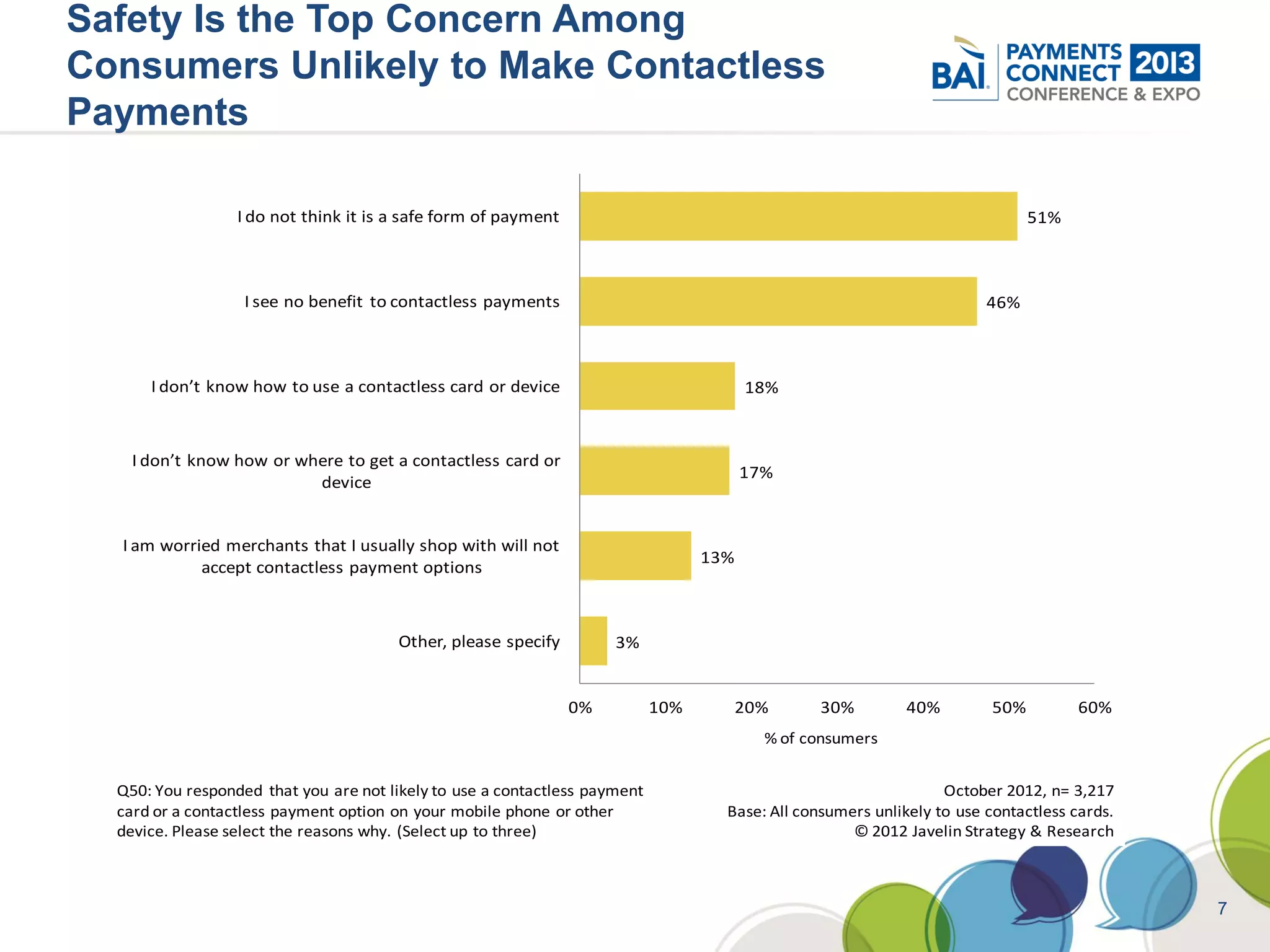 Safety Is the Top Concern Among
Consumers Unlikely to Make Contactless
Payments

                  I do not think it is a safe form of payment                                                                 51%



                   I see no benefit to contactless payments                                                             46%



      I don’t know how to use a contactless card or device                              18%



    I don’t know how or where to get a contactless card or
                                                                                        17%
                          device


  I am worried merchants that I usually shop with will not
                                                                                  13%
            accept contactless payment options



                                       Other, please specify         3%


                                                                0%          10%         20%      30%        40%         50%         60%
                                                                                          % of consumers


  Q50: You responded that you are not likely to use a contactless payment                                         October 2012, n= 3,217
  card or a contactless payment option on your mobile phone or other                Base: All consumers unlikely to use contactless cards.
  device. Please select the reasons why. (Select up to three)                                        © 2012 Javelin Strategy & Research



                                                                                                                                             7
 