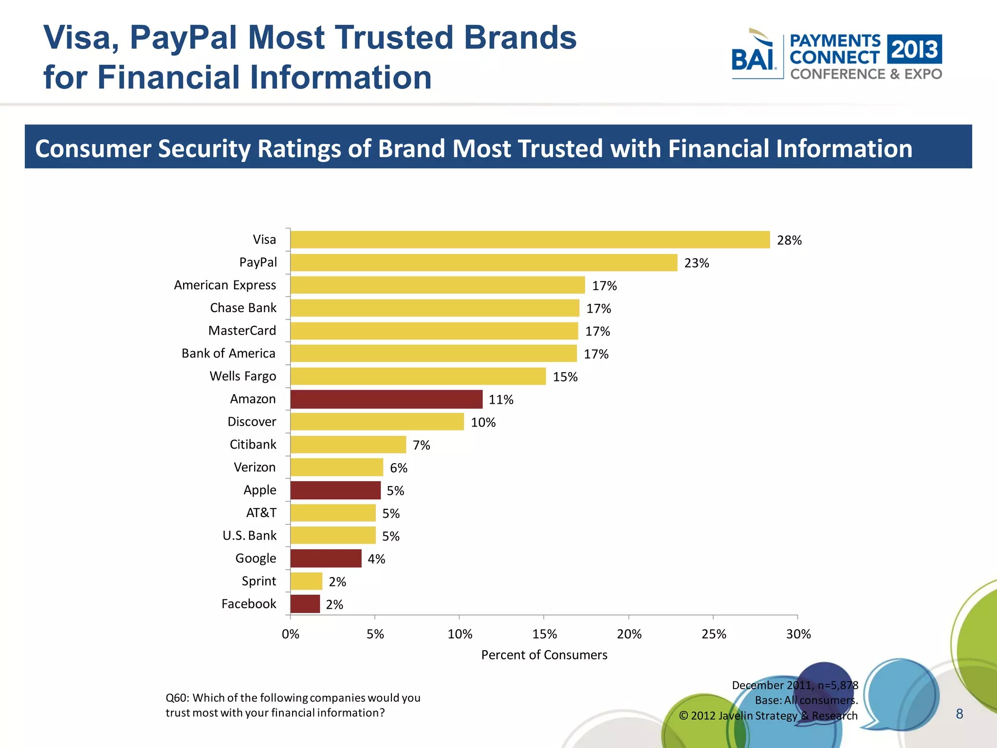 Visa, PayPal Most Trusted Brands
for Financial Information

Consumer Security Ratings of Brand Most Trusted with Financial Information


                           Visa                                                                                    28%
                        PayPal                                                                   23%
            American Express                                                         17%
                   Chase Bank                                                        17%
                  MasterCard                                                         17%
             Bank of America                                                         17%
                   Wells Fargo                                                 15%
                      Amazon                                          11%
                      Discover                                   10%
                      Citibank                            7%
                       Verizon                       6%
                         Apple
                         AT&T
                                       Click to edit Master title style
                                              5%
                                             5%
                     U.S. Bank                    5%
                       Google                   4%
                         Sprint          2%
                     Facebook           2%

                                  0%            5%             10%           15%          20%       25%             30%
                                                                     Percent of Consumers

                                                                                                          December 2011, n=5,878
           Q60: Which of the following companies would you                                                     Base: All consumers.
           trust most with your financial information?                                          © 2012 Javelin Strategy & Research    8
 