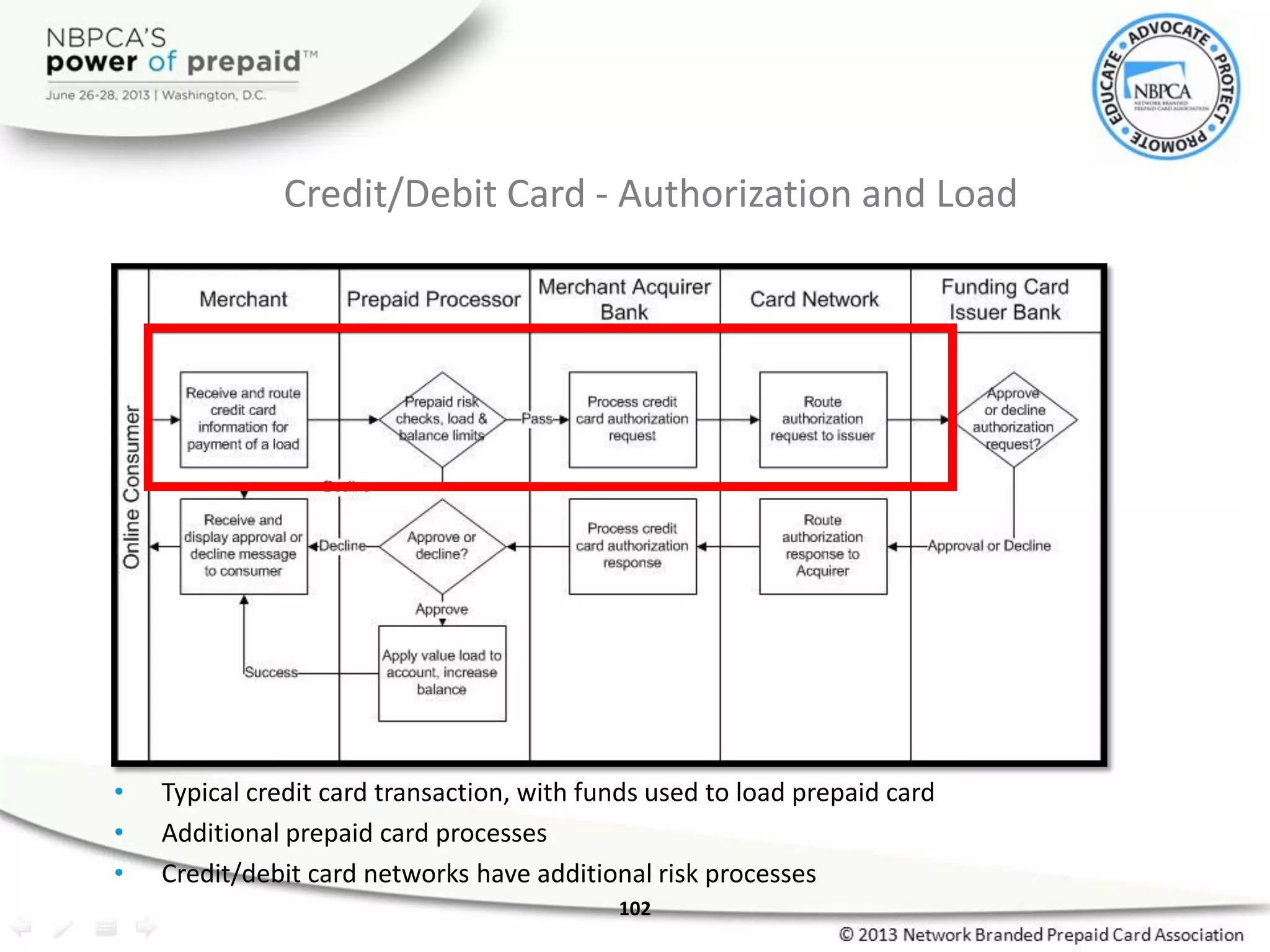 • Typical credit card transaction, with funds used to load prepaid card
• Additional prepaid card processes
• Credit/debit card networks have additional risk processes
102
Credit/Debit Card - Authorization and Load
 
