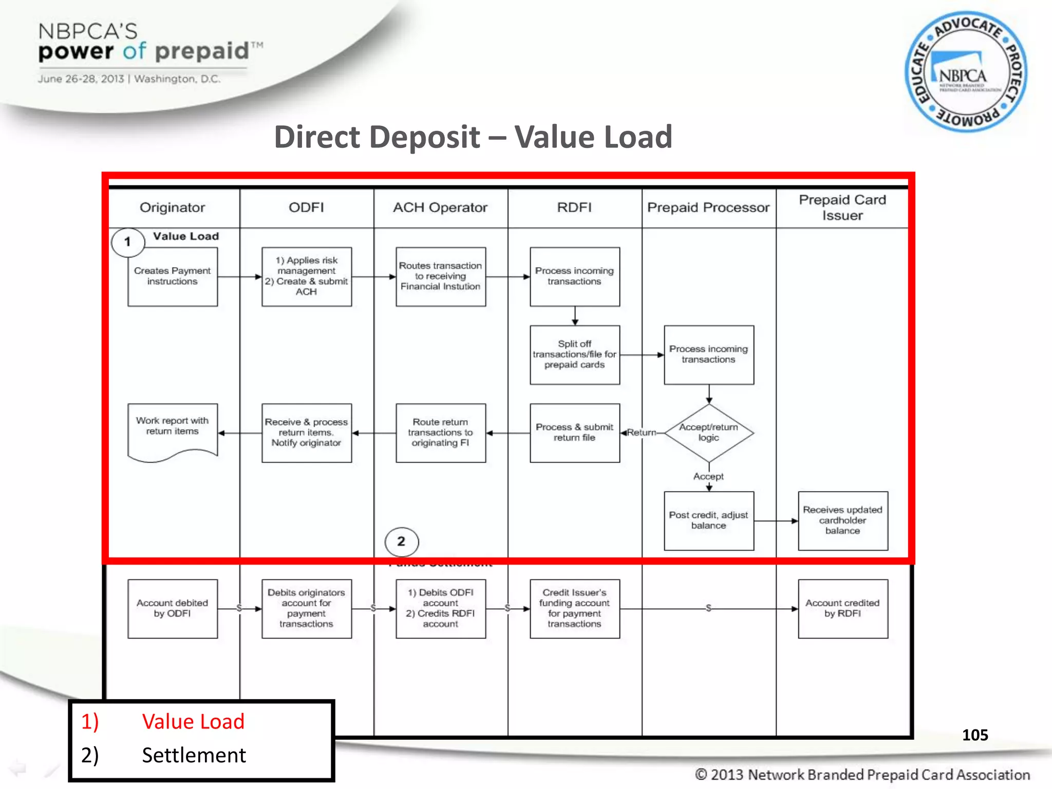 Direct Deposit – Value Load
105
1) Value Load
2) Settlement
 