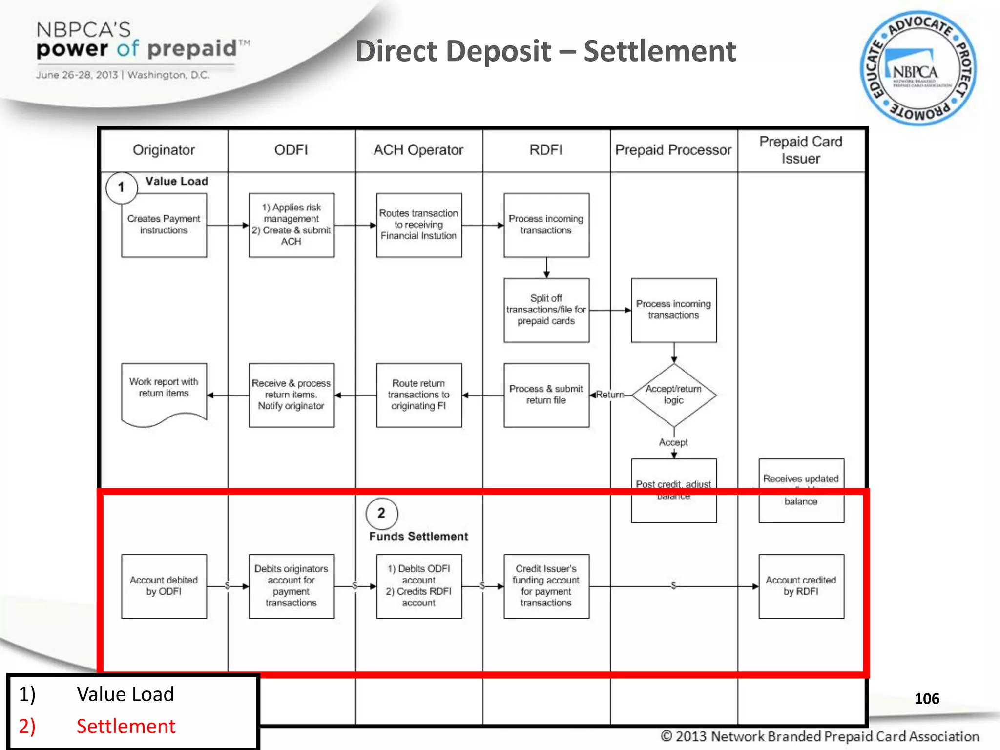 Direct Deposit – Settlement
1061) Value Load
2) Settlement
 