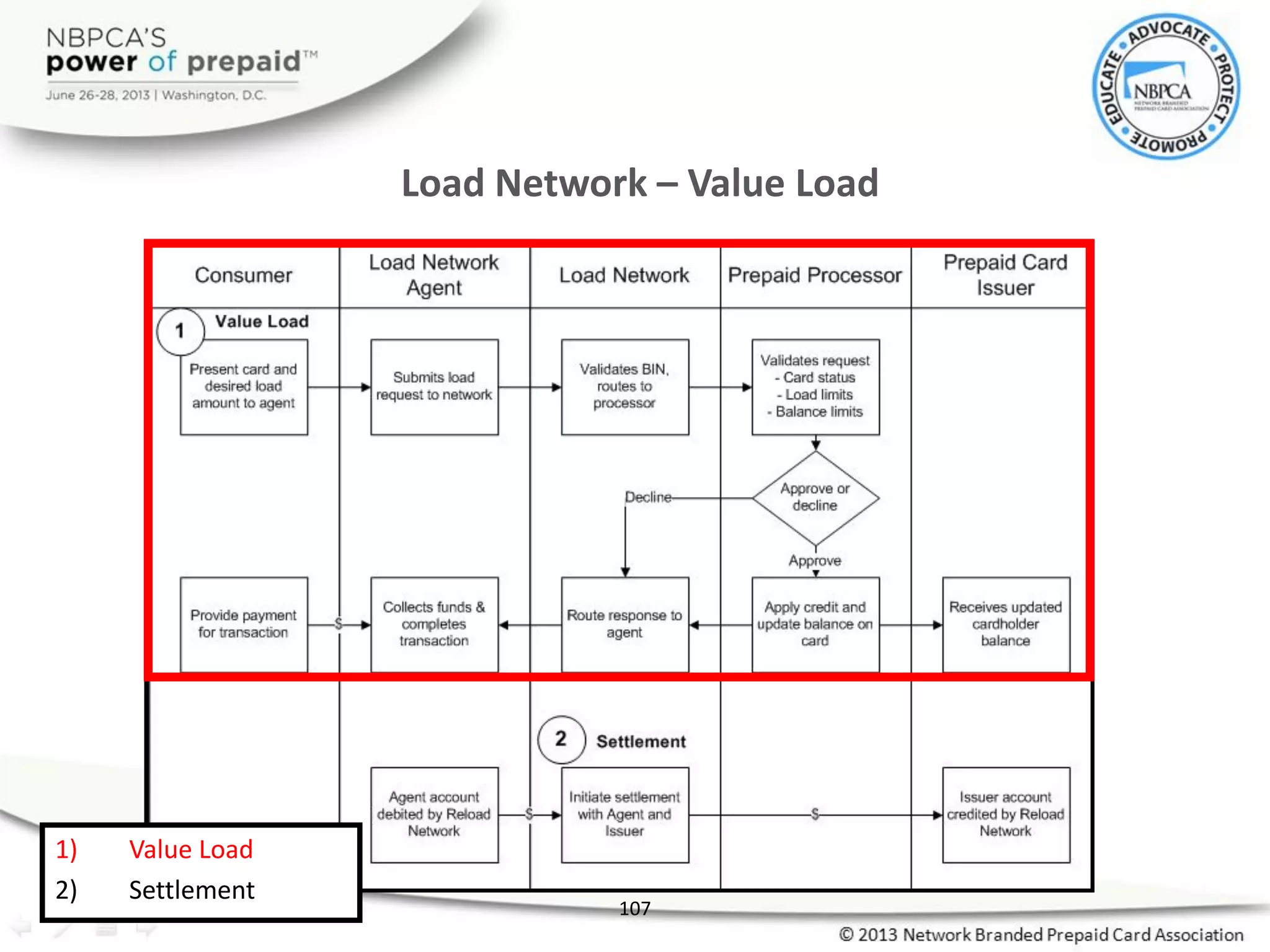 Load Network – Value Load
107
1) Value Load
2) Settlement
 