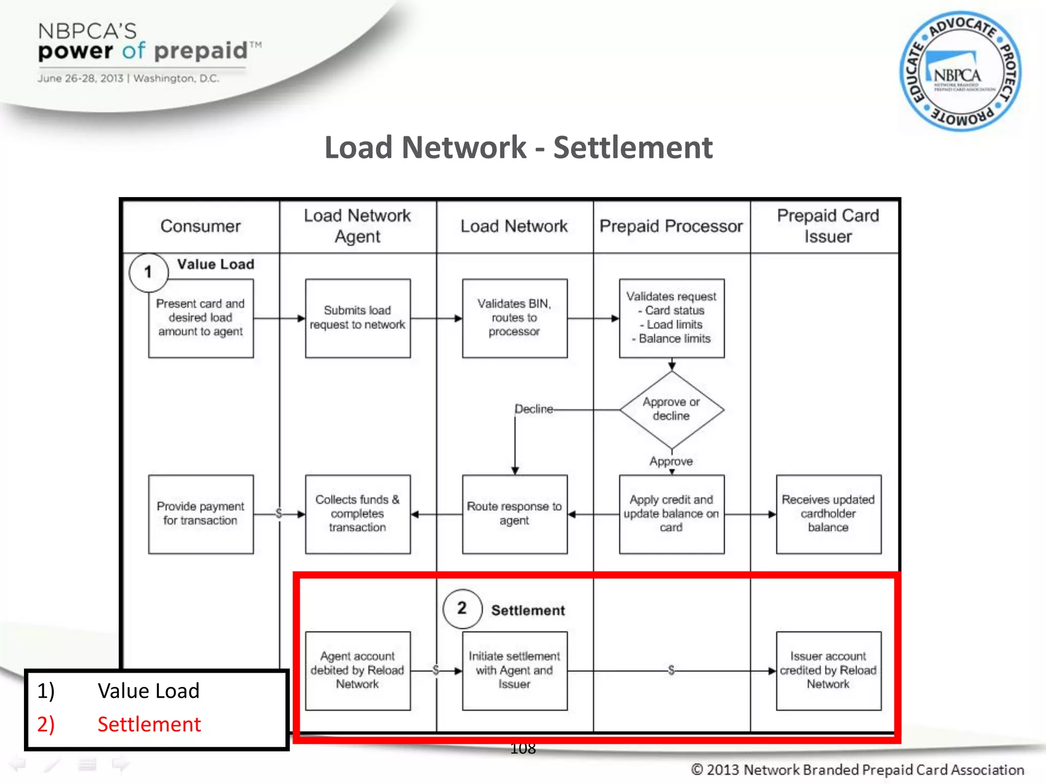 Load Network - Settlement
108
1) Value Load
2) Settlement
 