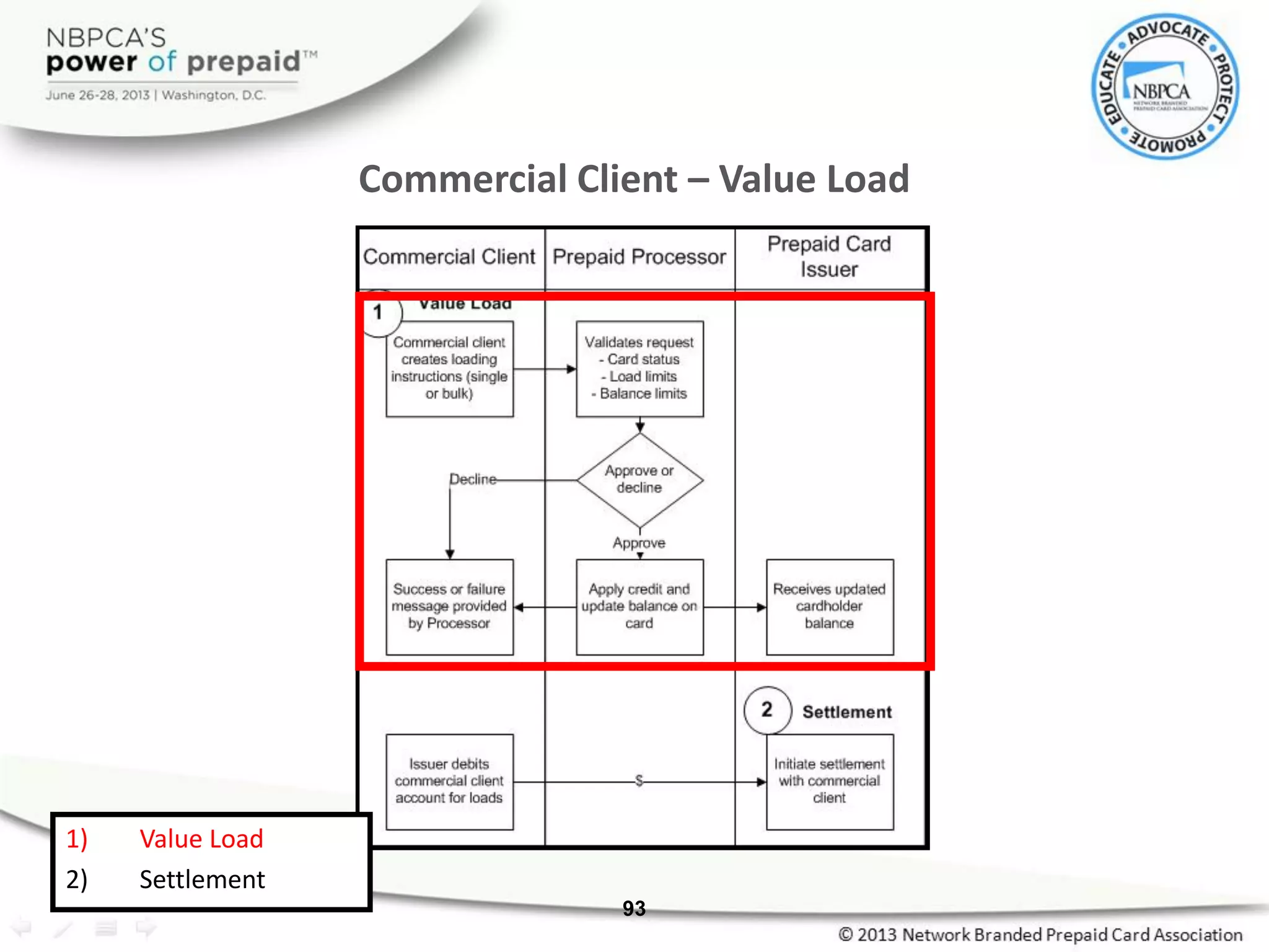 Commercial Client – Value Load
93
1) Value Load
2) Settlement
 